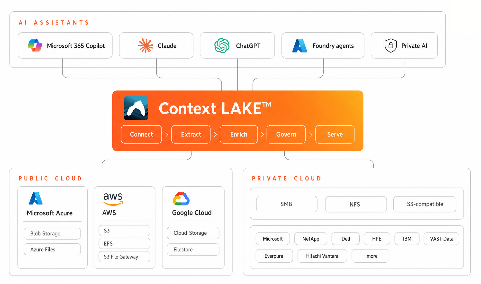 ContextLakeOverview