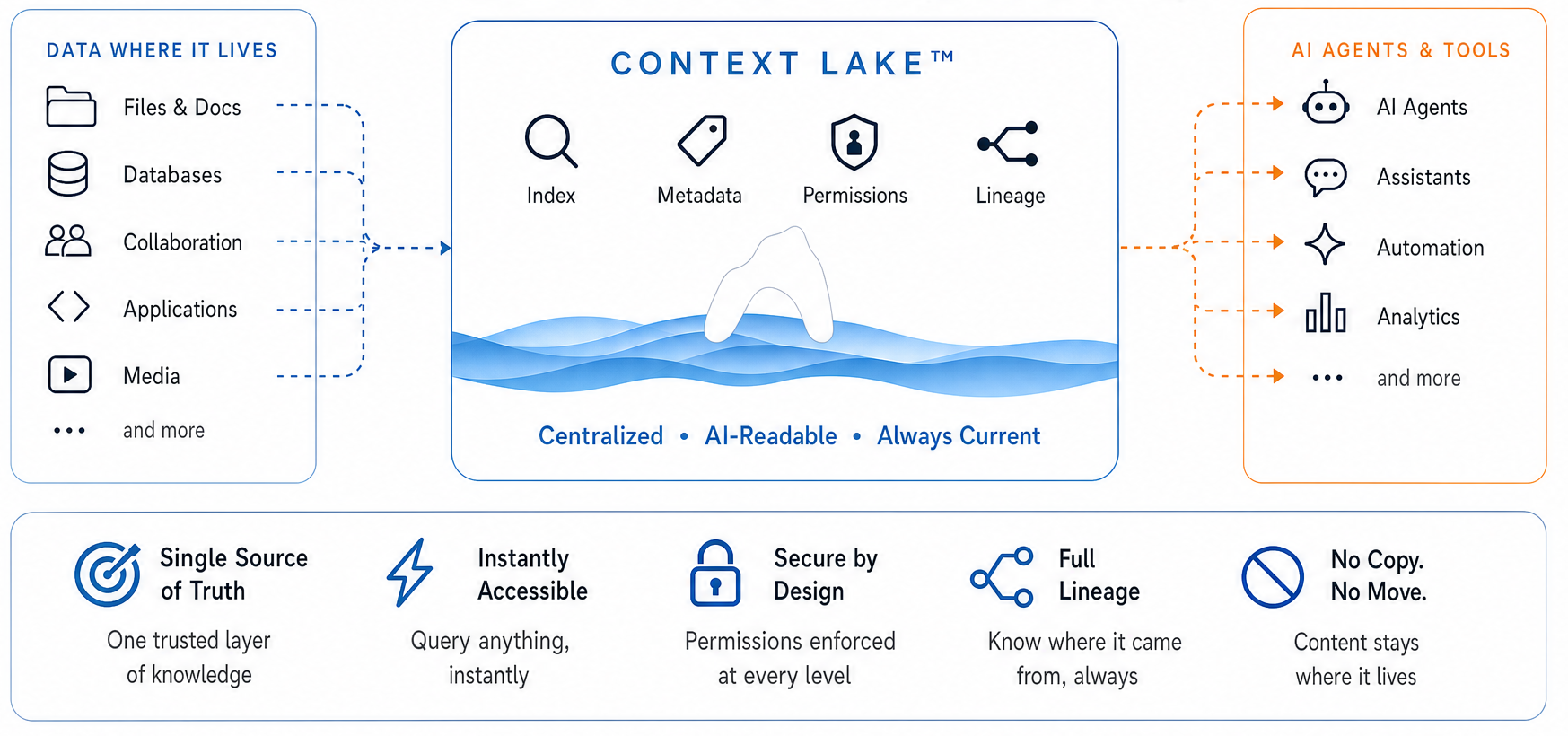 ContextLakePlatform